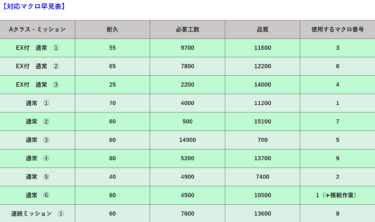 FF14　コスモツールのマクロ製作：惑星パエンナ編｜Aミッションゴールド//マクロ適合表